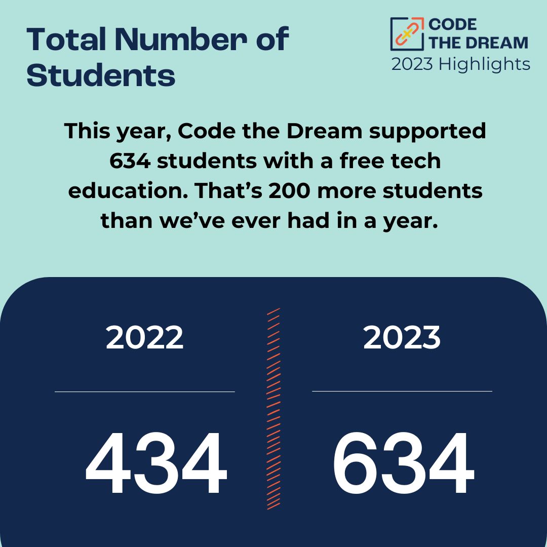 Code the Dream - One of the things that brought us joy in... | Facebook
