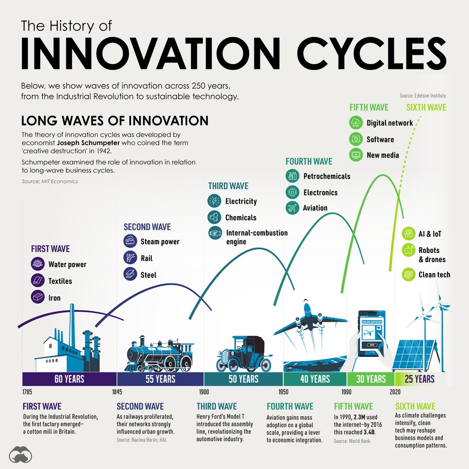 Why are innovation cycles and business... - Visual Capitalist