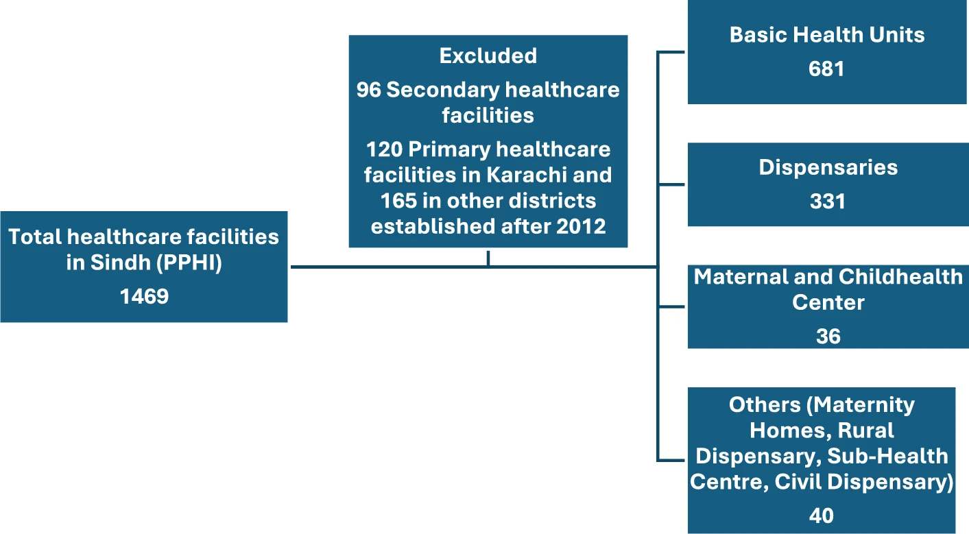 PPHI SINDH - PPHI Sindh Achieves Research Milestone with... | Facebook