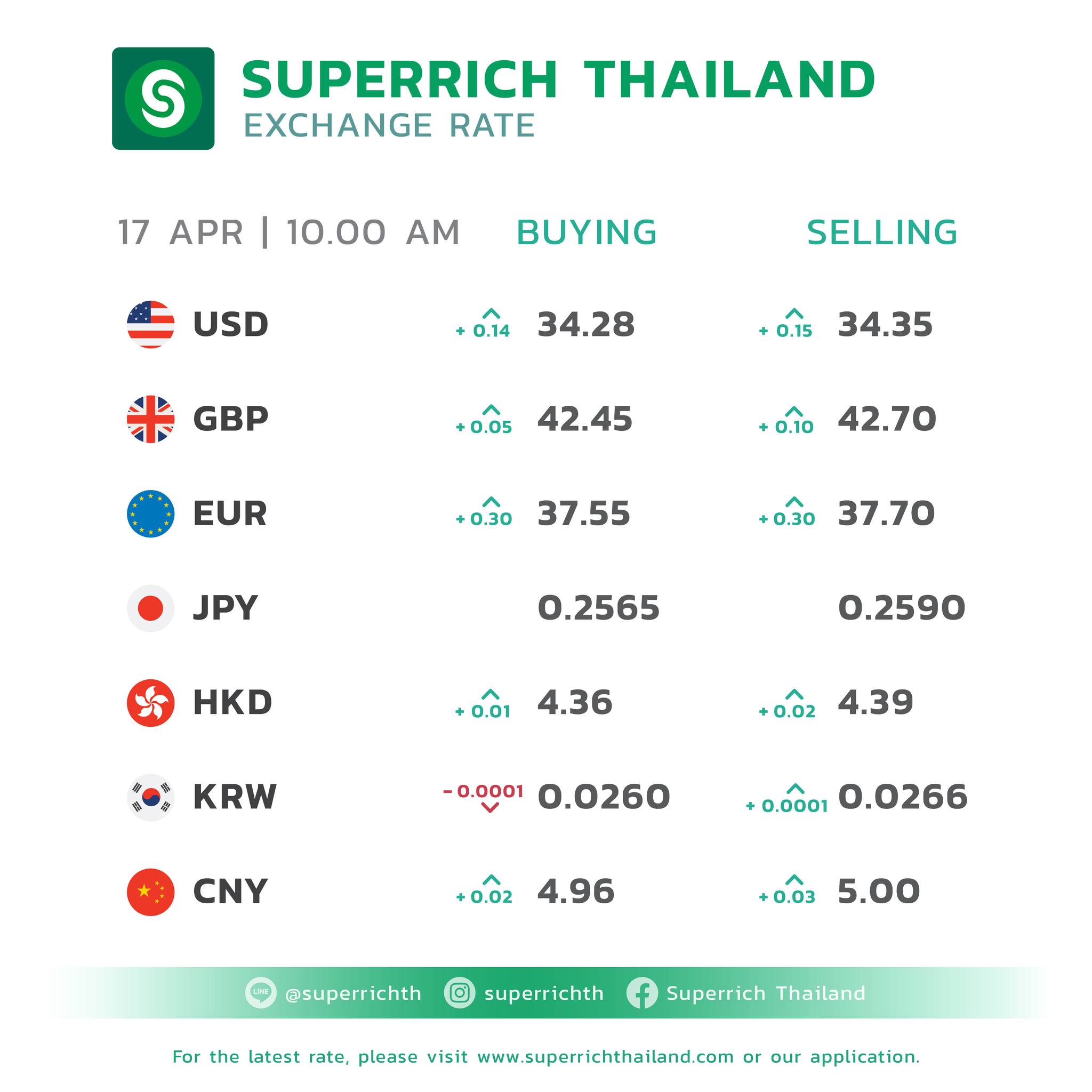 17 เมษายน 2566 เวลา 10.00 น.... - Superrich Thailand | Facebook