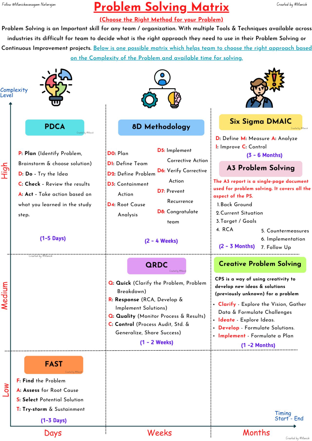 ️ Problem Solving Matrix... - Industrial Knowledge | Facebook