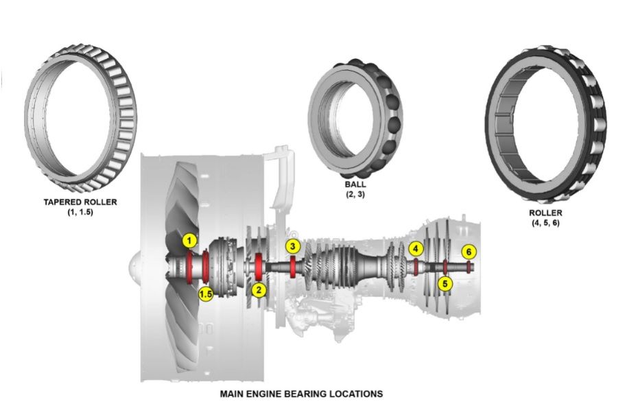 Aviation-knowledge - The A320Neo (PW1100G) engine has 3 rotors : - fan ...