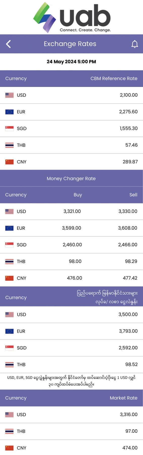 Myanmar Banks’ Exchange Rates