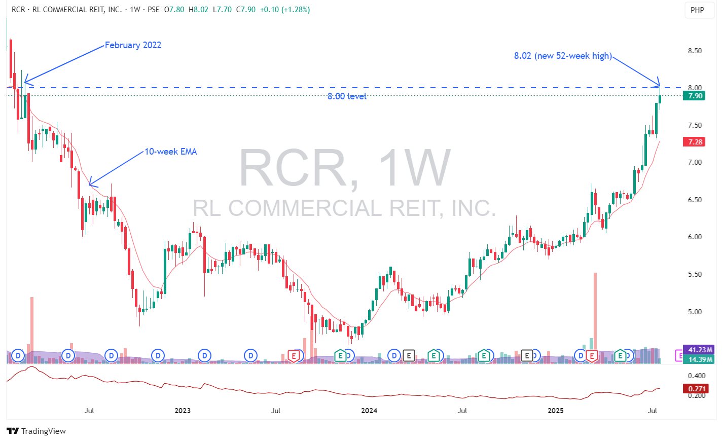 Stocks - RCR has climbed back to the 8.0 level for the first time in ...