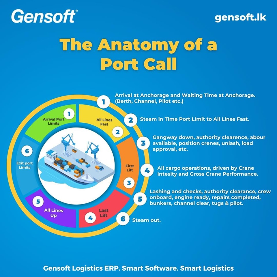 The anatomy of a ship calling at a... - Gensoft Logistics ERP | Facebook