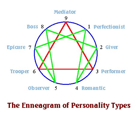 Enneagram Instrument