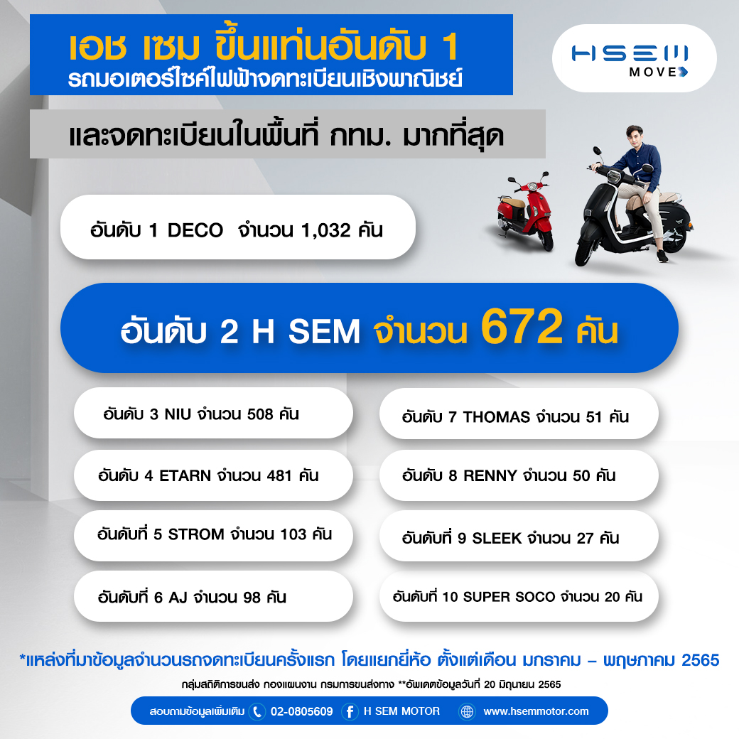 H SEM MOTOR - เอช เซม ขึ้นแท่นอันดับ 1... | Facebook