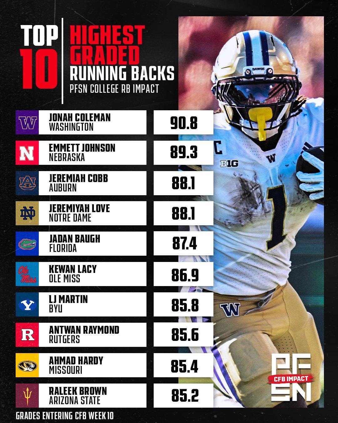 PFSN - The highest-graded FBS RBs this season, according to our College ...