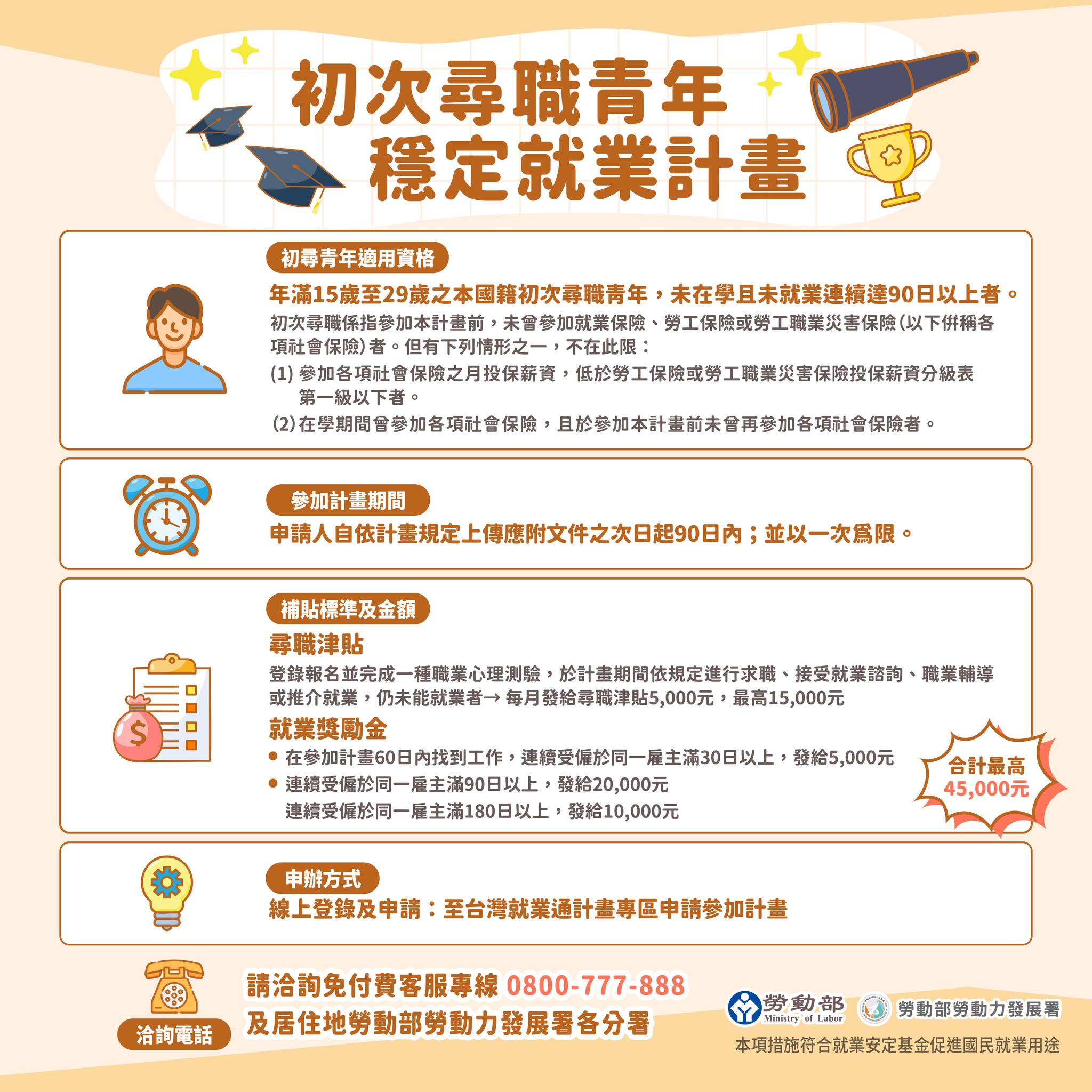 勞動力發展署 - 📢 打造青年就業起跑點-「初次尋職青年穩定就業計畫」🔥 你是15–29... | Facebook