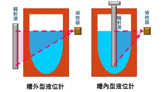 核安會 輻務小站 - 以前小編曾經介紹過輻射的應用中，有一種叫 #液位計... | Facebook