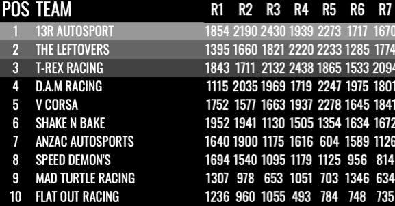 The leaderboards have been... - Wheel 2 Wheel Racing League