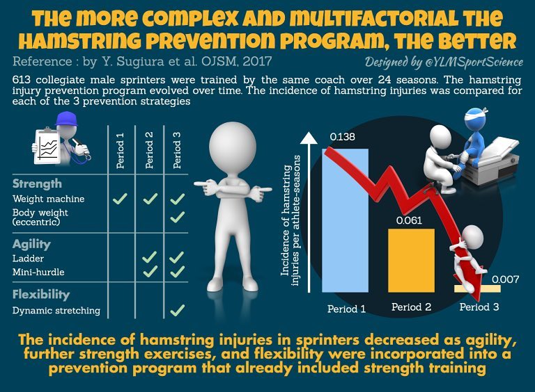 Atlas Clinics - The more complex and multifactorial the #hamstring # ...