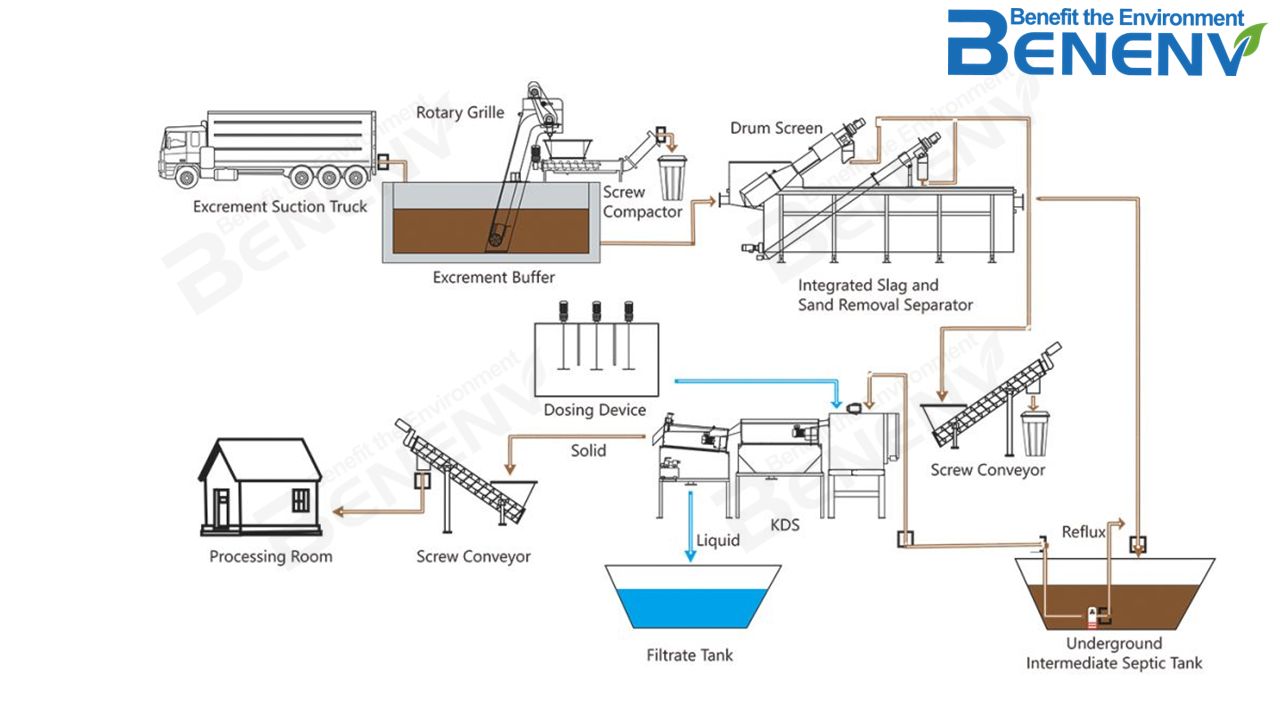 Benenv - The fecal sludge treatment process (de-sludged septic tanks ...