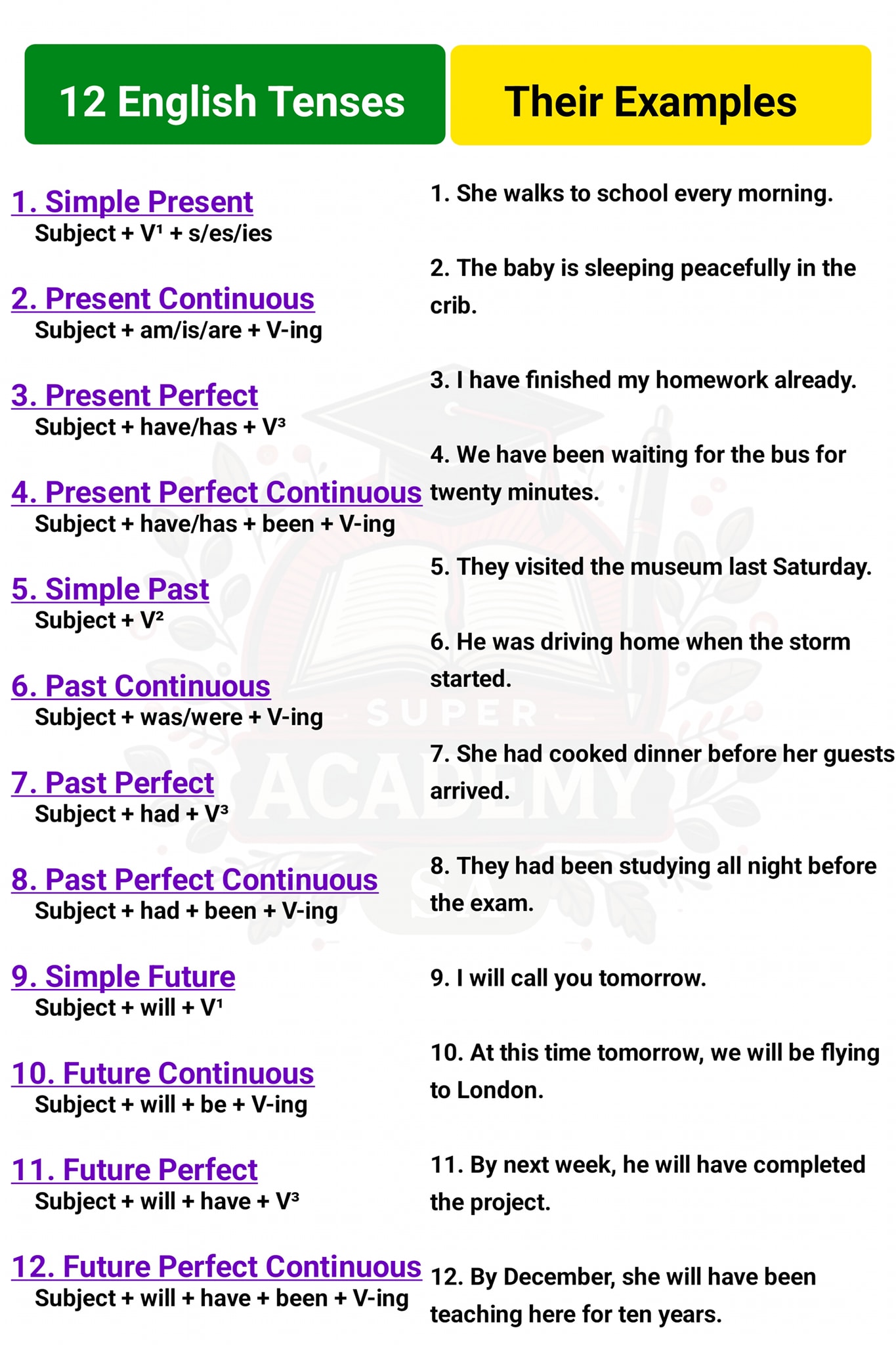 Super - 12 English Tenses with Examples #fblifestyle #tense | Facebook