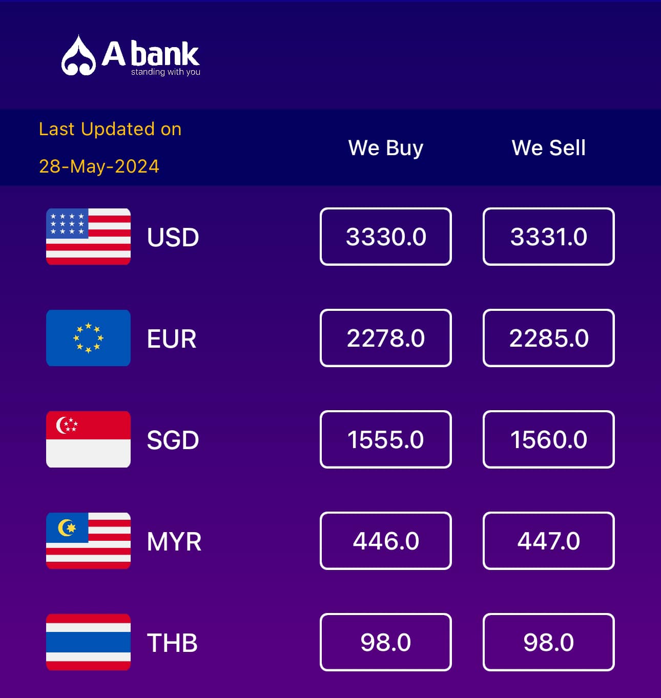 Myanmar Banks’ Exchange Rates