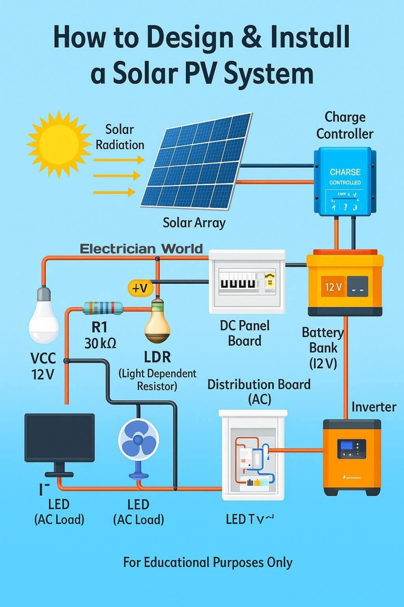 Electrician - How to design & install a solar PV system #electrician ...