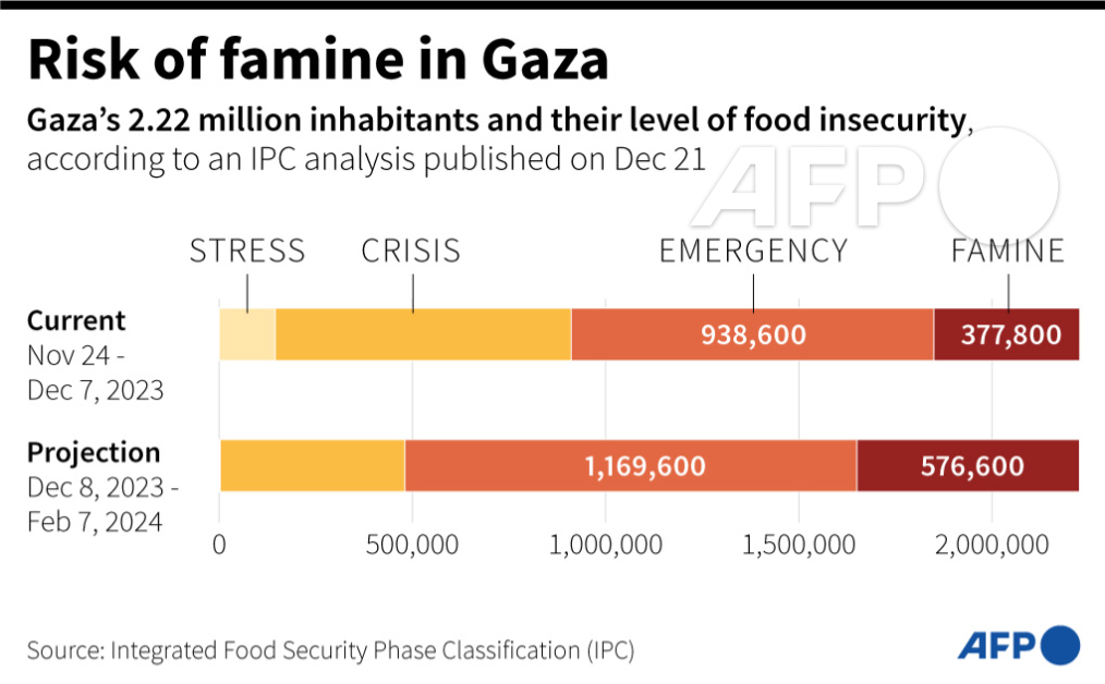 AFP - Graphic showing level of food insecurity in Gaza, according to an ...