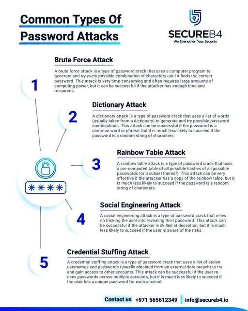 Cloud2networks - ⚔️Common Types of Password Attacks 🔹Brute... | Facebook