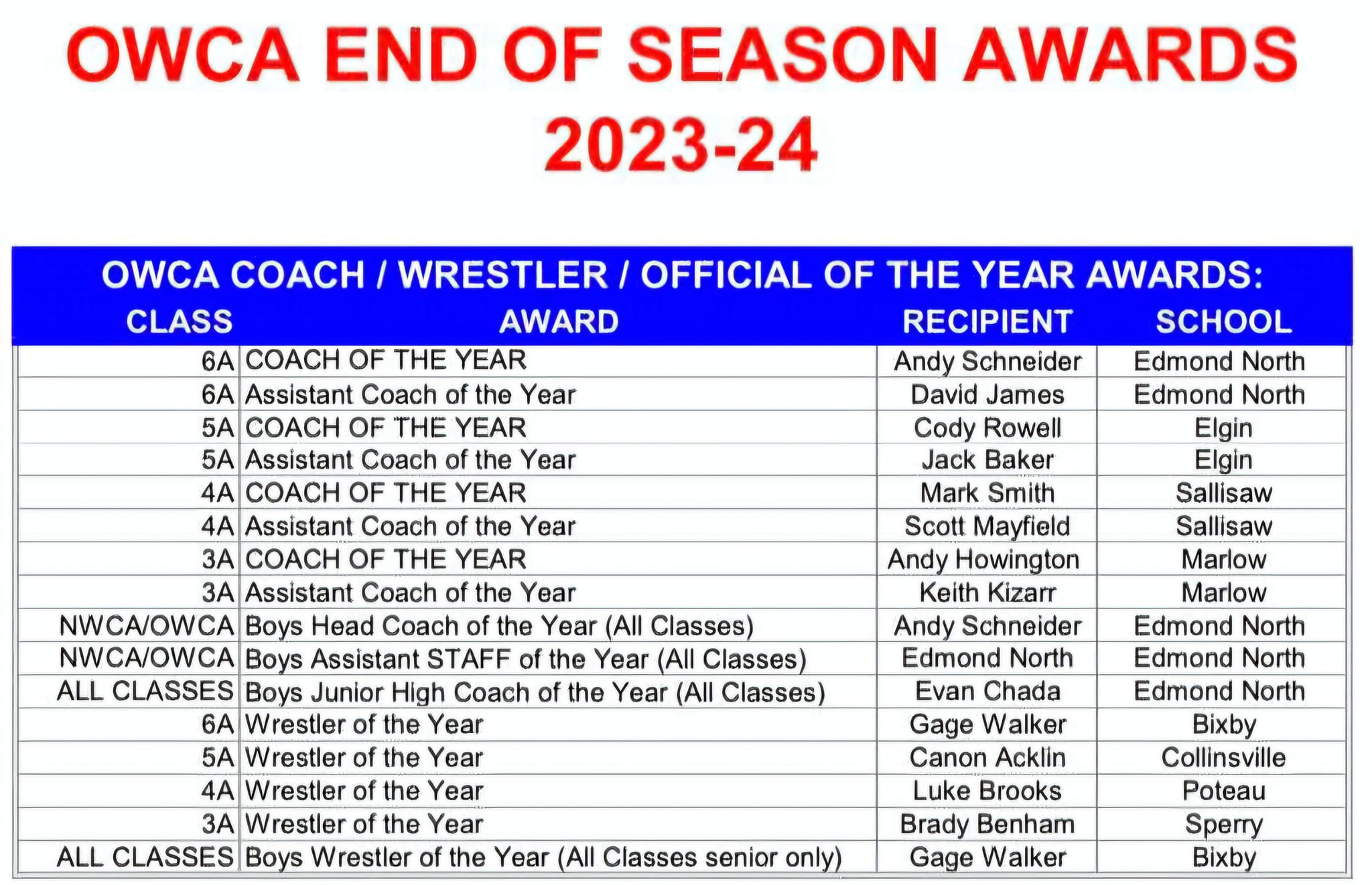 Congratulations to Coach Andy... - Marlow Outlaw Athletics | Facebook