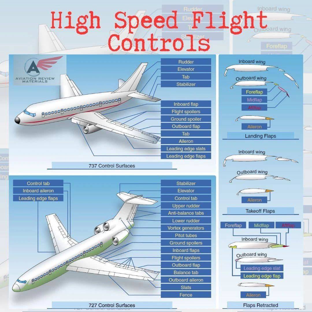 Aviation - High-Speed Flight Controls High-speed aircraft use primary ...