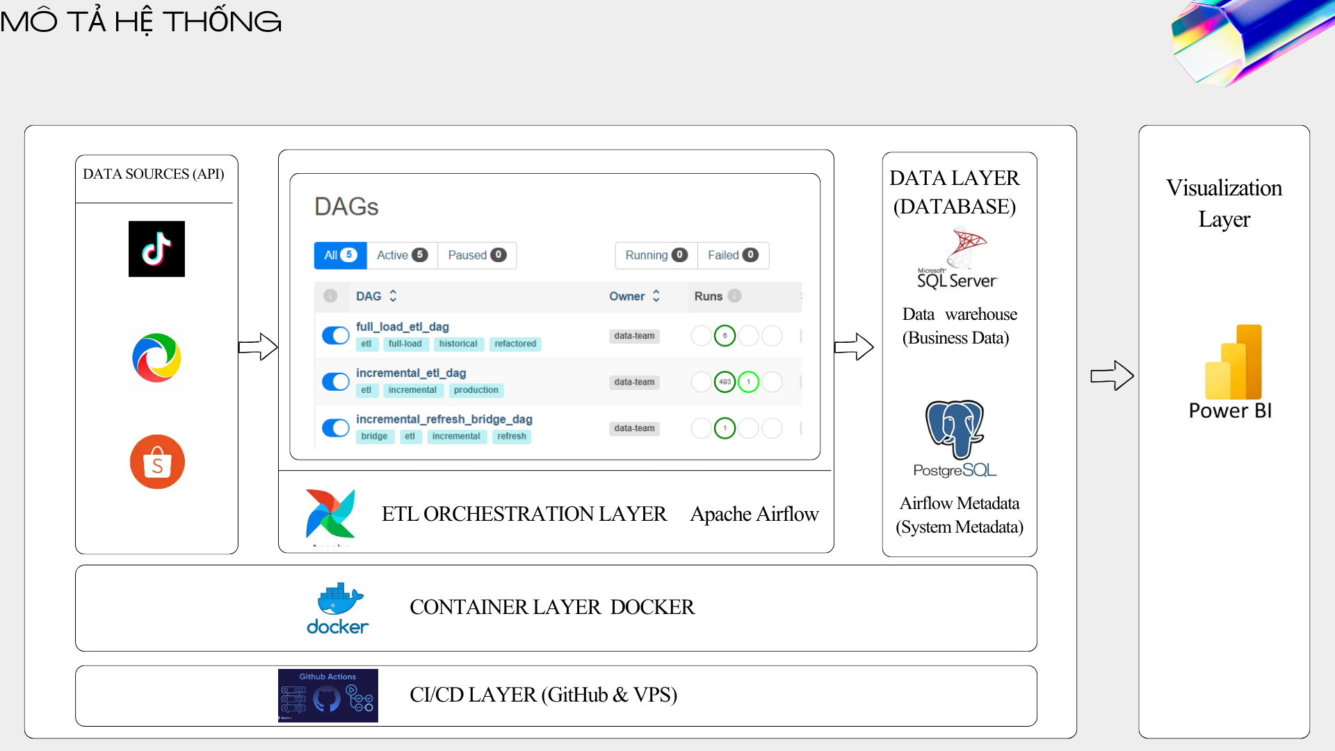 Vietnam Data Engineer & Architecture Community | HƯỚNG DẪN ETL DỮ LIỆU ...