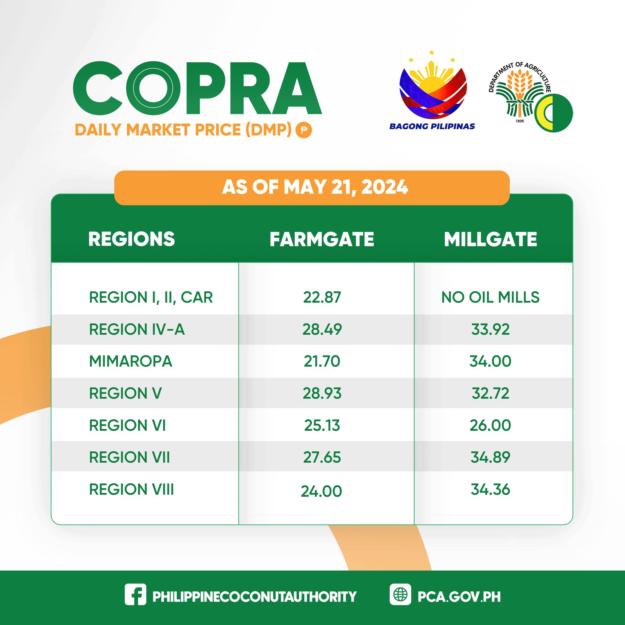 Copra Price as of May 21, 2024. - Philippine Coconut Authority