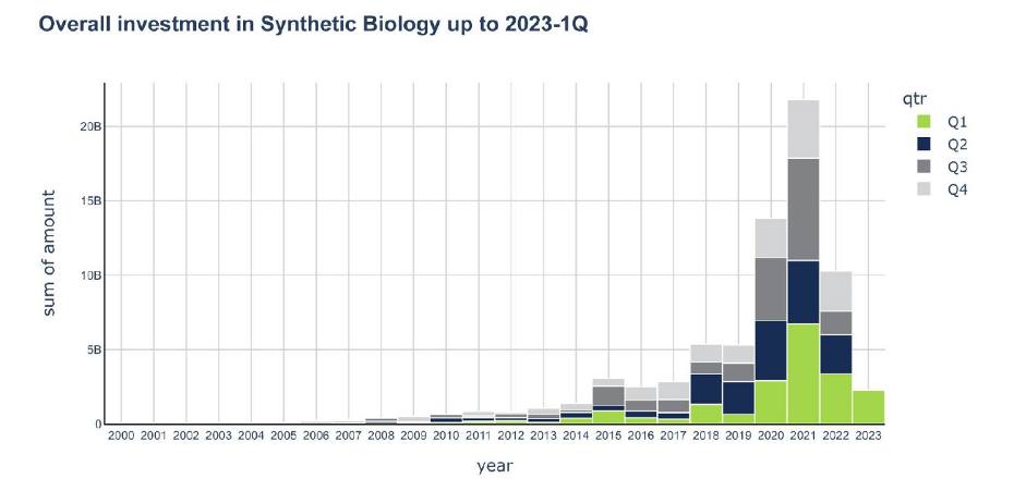 How investment into synthetic... - World Economic Forum | Facebook