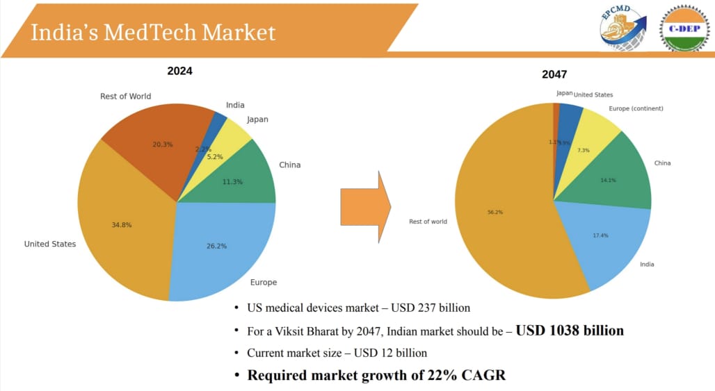 India - India's MedTech Market: 2024 → 2047 As India advances toward ...