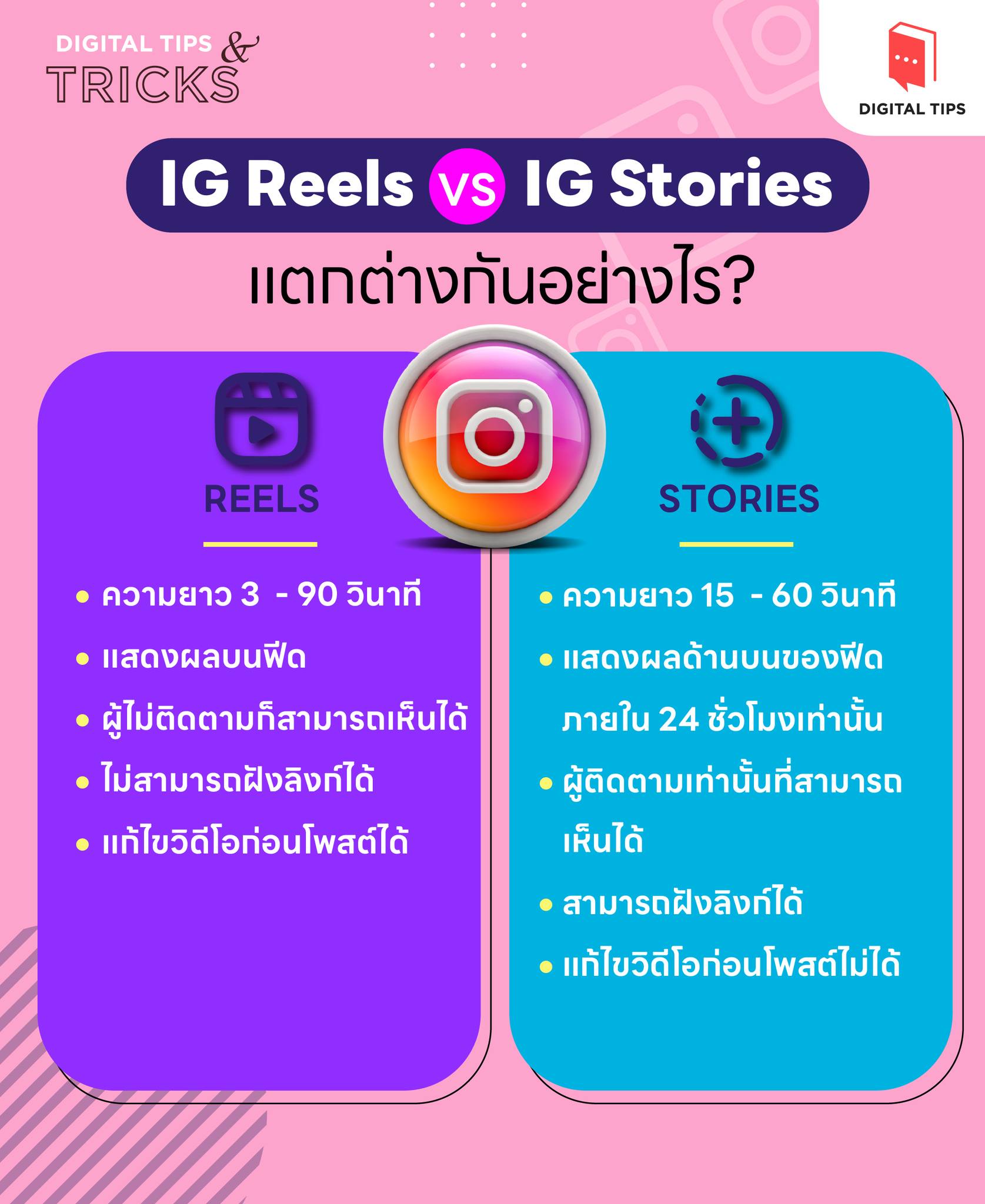 ใครที่กำลัง งง ว่า IG Reels และ IG... - Digital Tips Academy | Facebook