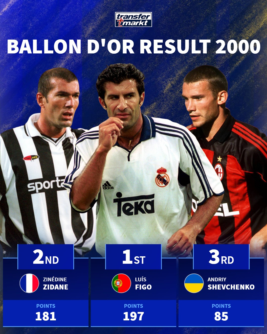 I fell in love with Shevchenko on FIFA 2004 🥹