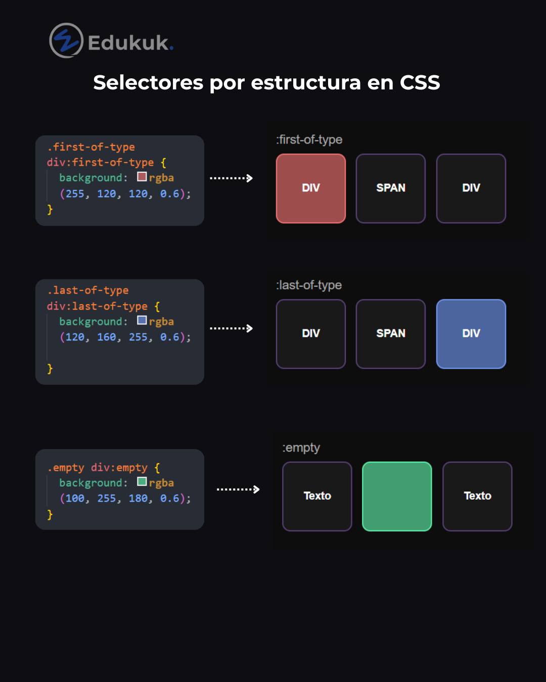 Selectores por estructura en CSS Los... - Progamacion web, | Facebook