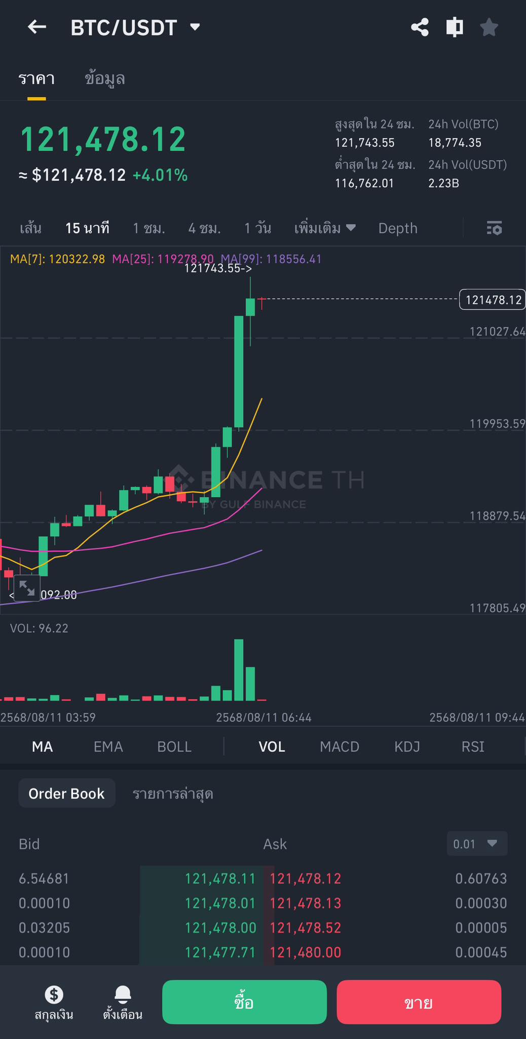 ไม่มีmoon - BTC กลับมาแตะ 121,000 รับเช้าวันหยุด ห่างจาก ATH ไม่ถึง 2% ...