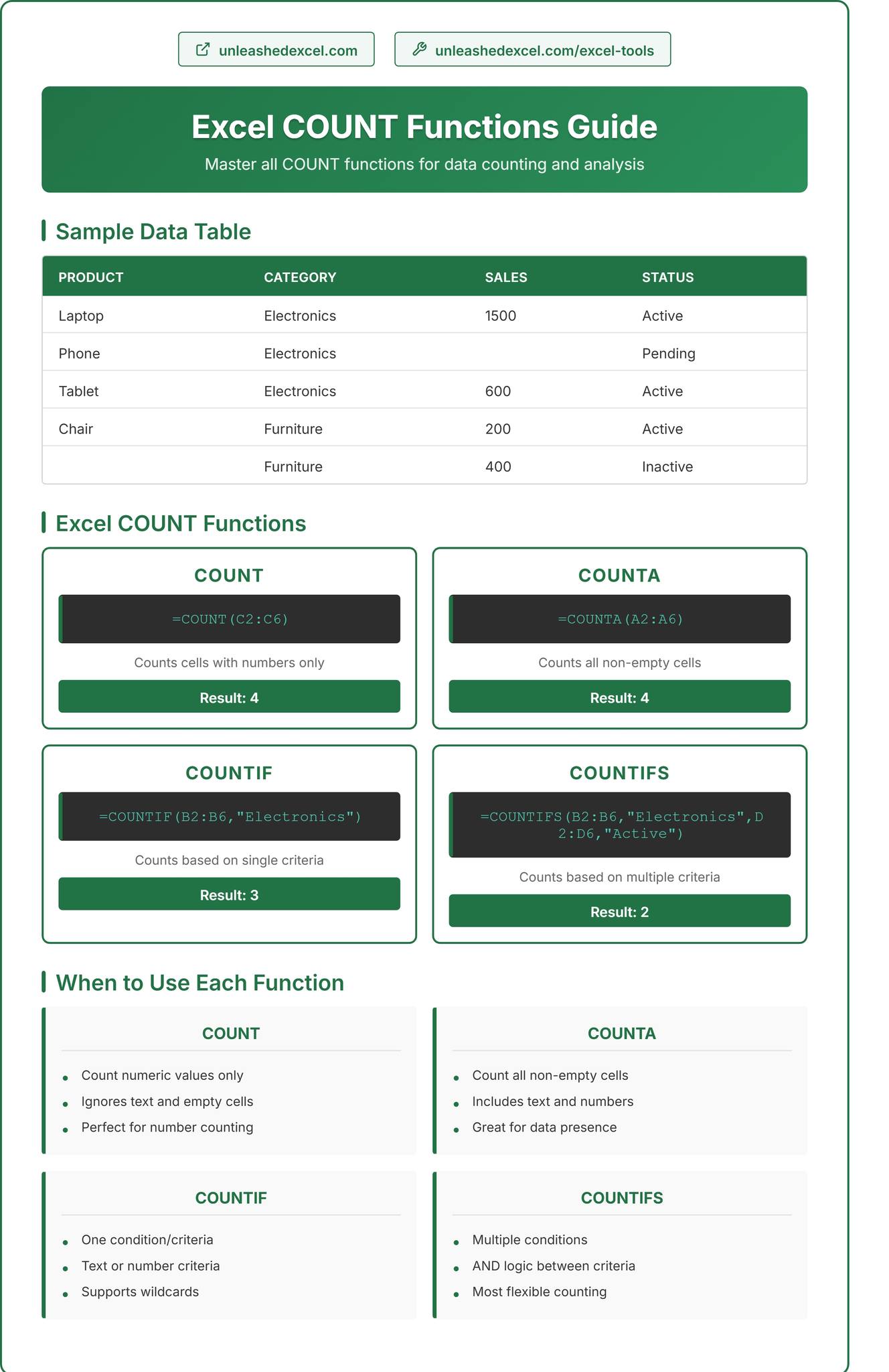 Excel - COUNT Functions Guide in Excel Excel Formulas Unleashed #Excel ...