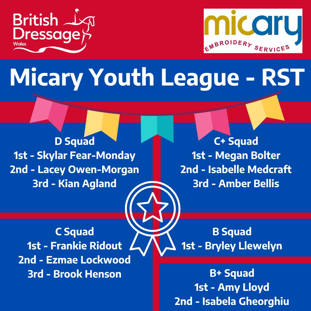 The Micary Youth League results... - British Dressage Wales
