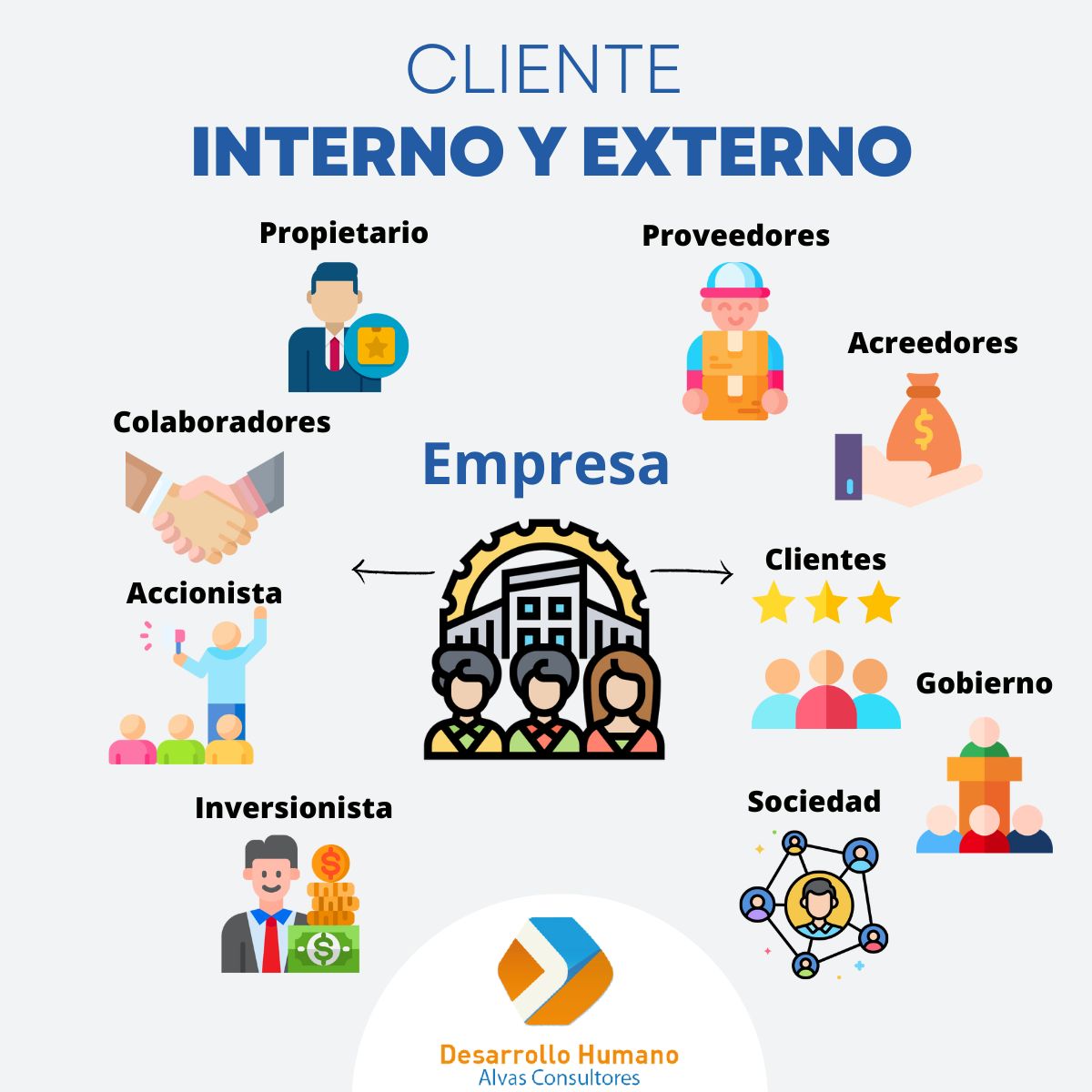 Conoce los tipos de cliente interno y... - Alvas Consultores | Facebook