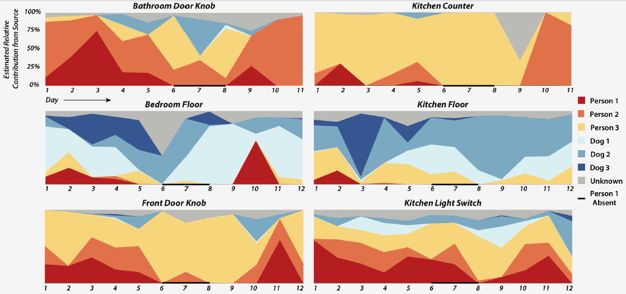 Home Microbiome Study