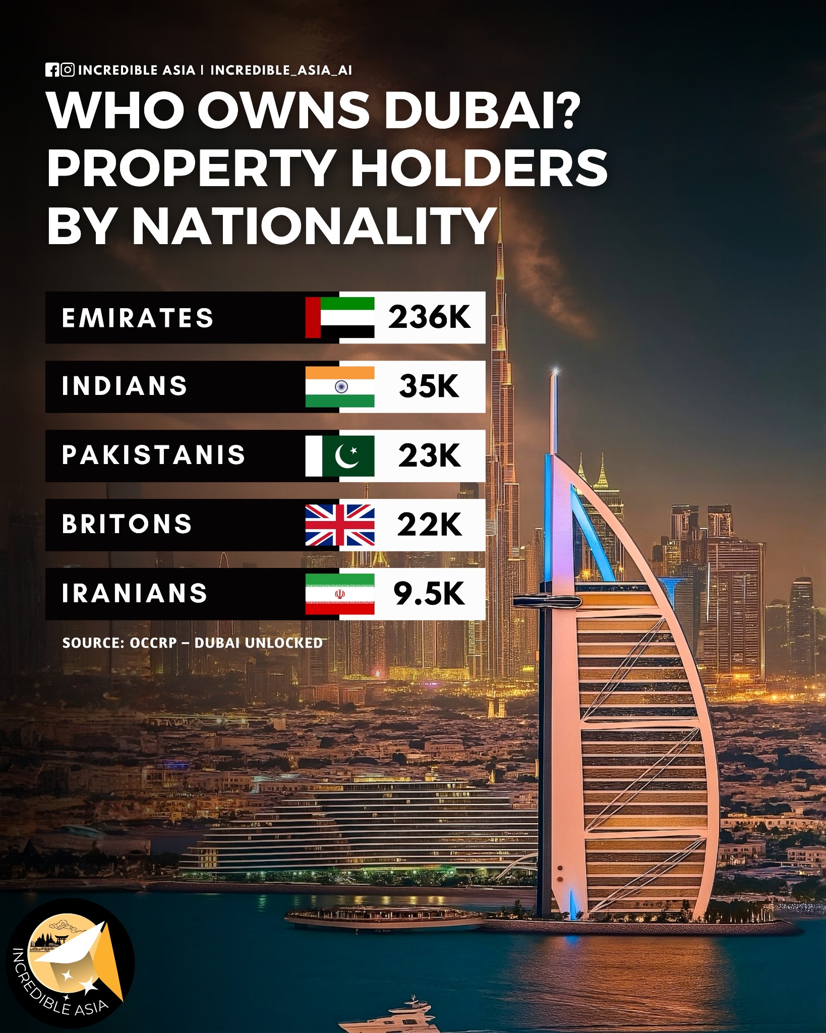 Incredible - Top 5 Foreign Property Owners in Dubai 🇦🇪 Source: OCCRP ...