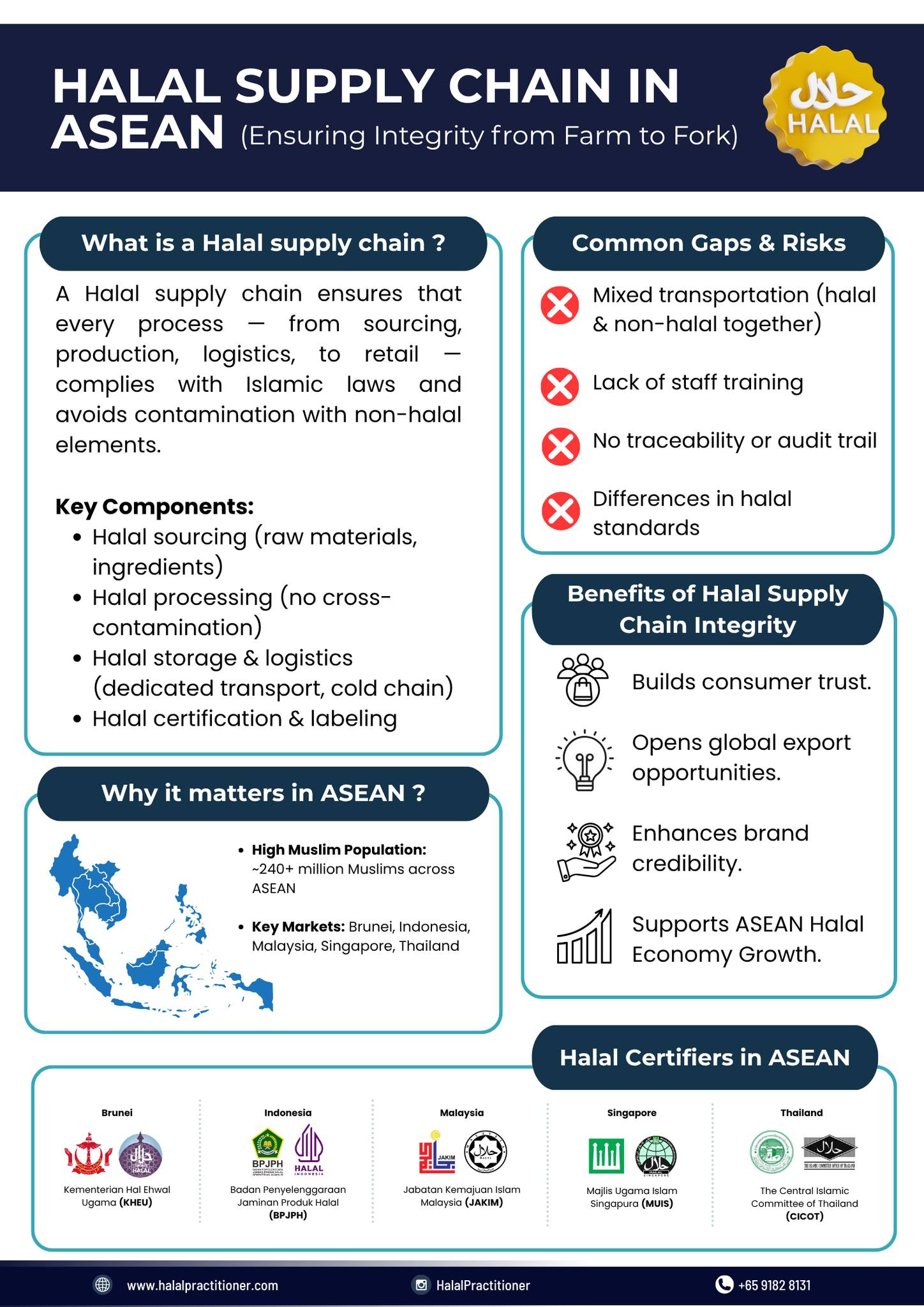 Halal - What is a Halal Supply Chain — and why does it matter in ASEAN ...