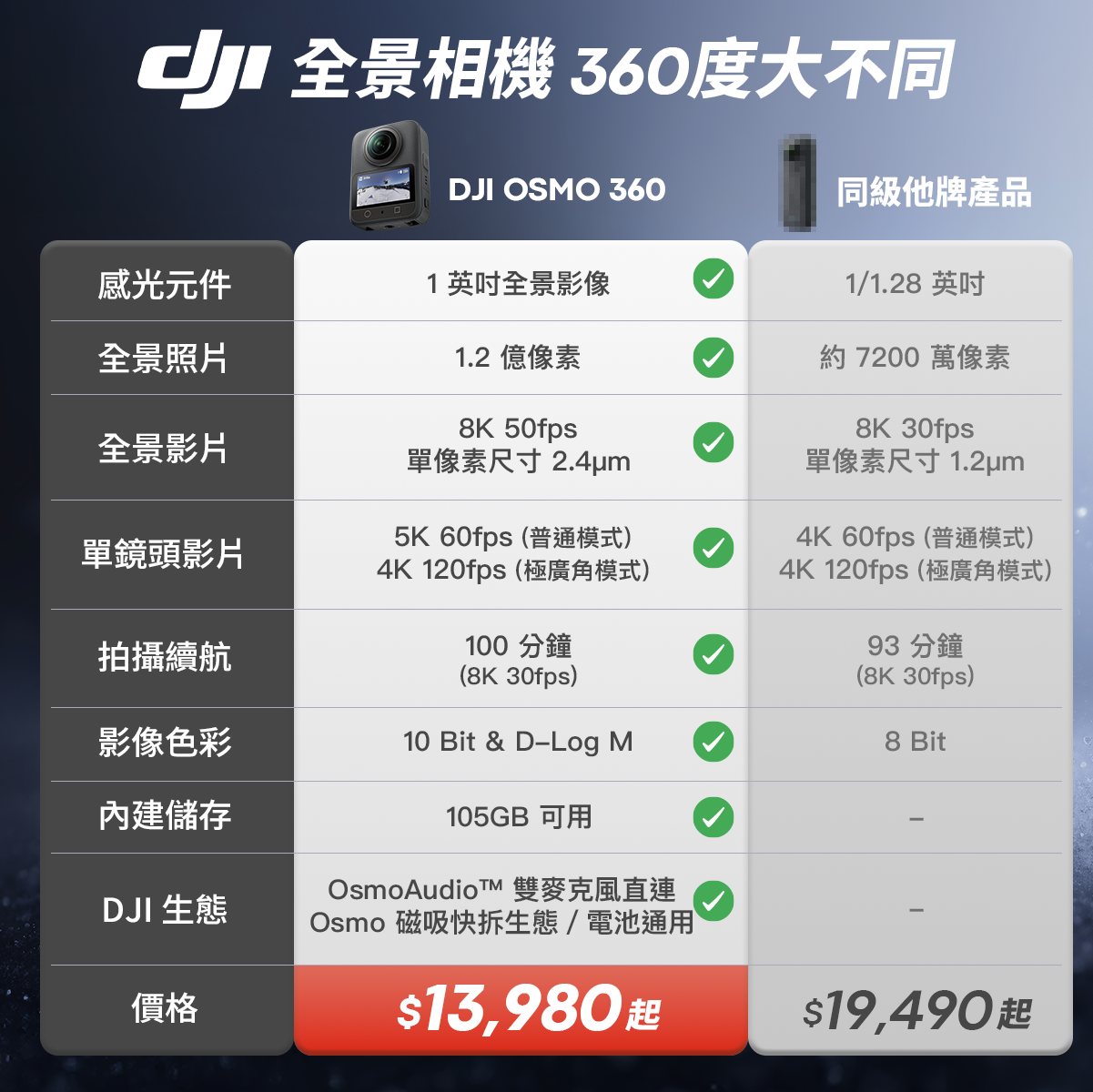 DJI - 🔥全景相機比一比．360 度大不同🔥 全新上市的 Osmo360 一英吋全景影像相機， 帶來八大亮點，絕對照亮你的眼： 📸一英吋 ...