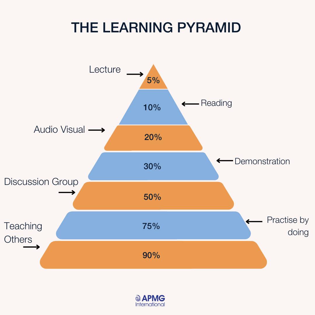 The Learning Pyramid... what is it?... - APMG International | Facebook