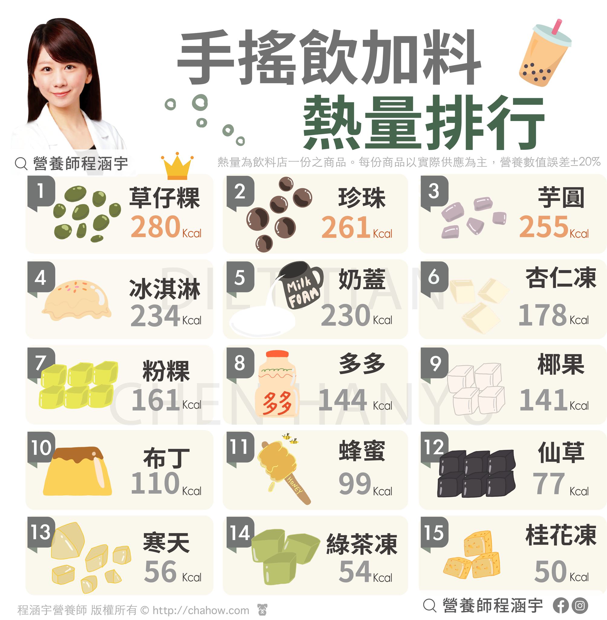 #大家喝手搖飲都加什麼料？🧋 這次整理的... - 程涵宇營養師 Dietitian Han-Yu Chen | Facebook