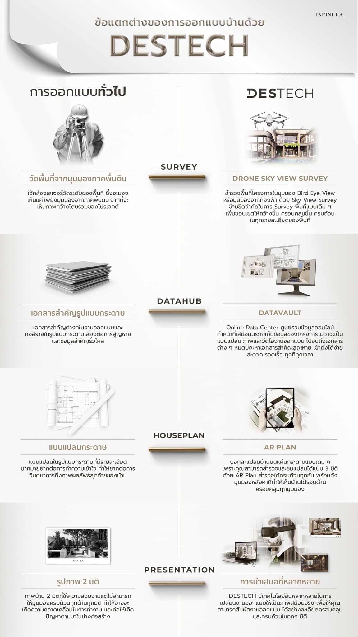Infini I.A. - ข้อแตกต่างของการออกแบบบ้านด้วย #DESTECH... | Facebook