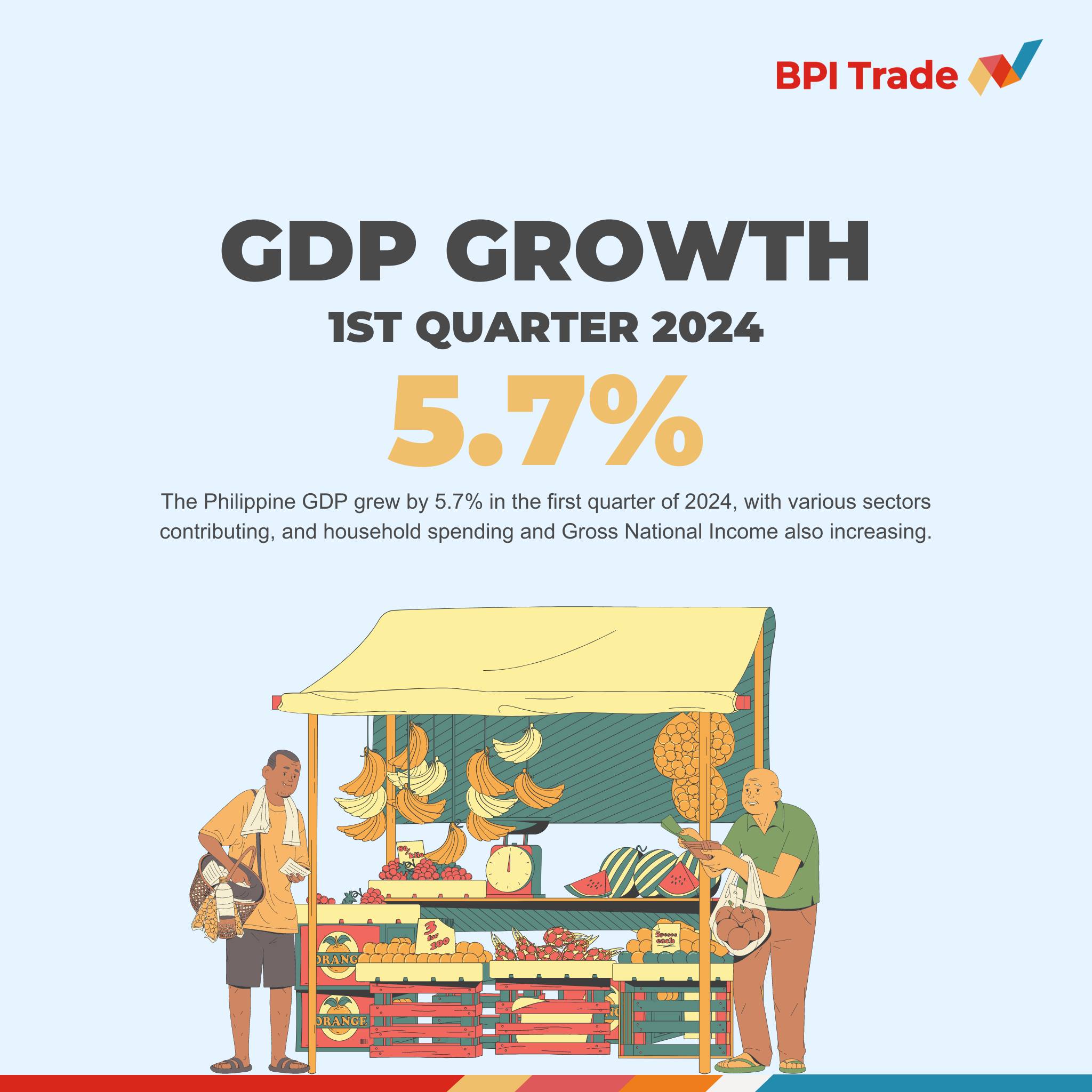 BPI Trade - The Philippine economy grew by 5.7% in the...