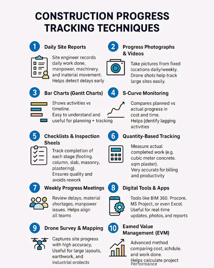 Eng. - CONSTRUCTION PROJECT TRACKING TECHNIQUES IN CONSTRUCTION AND ...
