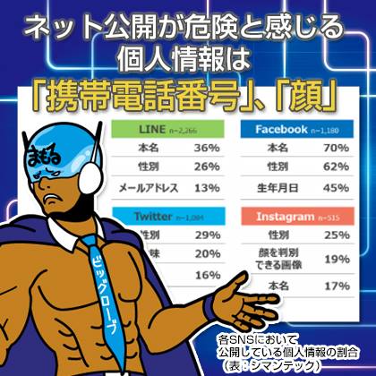 セキュリティ戦士マモルくん M9 0 ネット公開が危険と感じる個人情報は 携帯電話番号 顔 Goo Gl Jafme1 インターネット利用者の約6割がsnsを通じて何らかの個人情報を公開しているとの調査結果をシマンテックが取りまとめたぞ 同調査