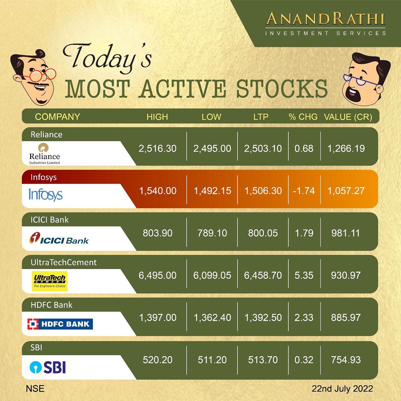 Take a... - Anand Rathi Shares and Stock Brokers Limited | Facebook