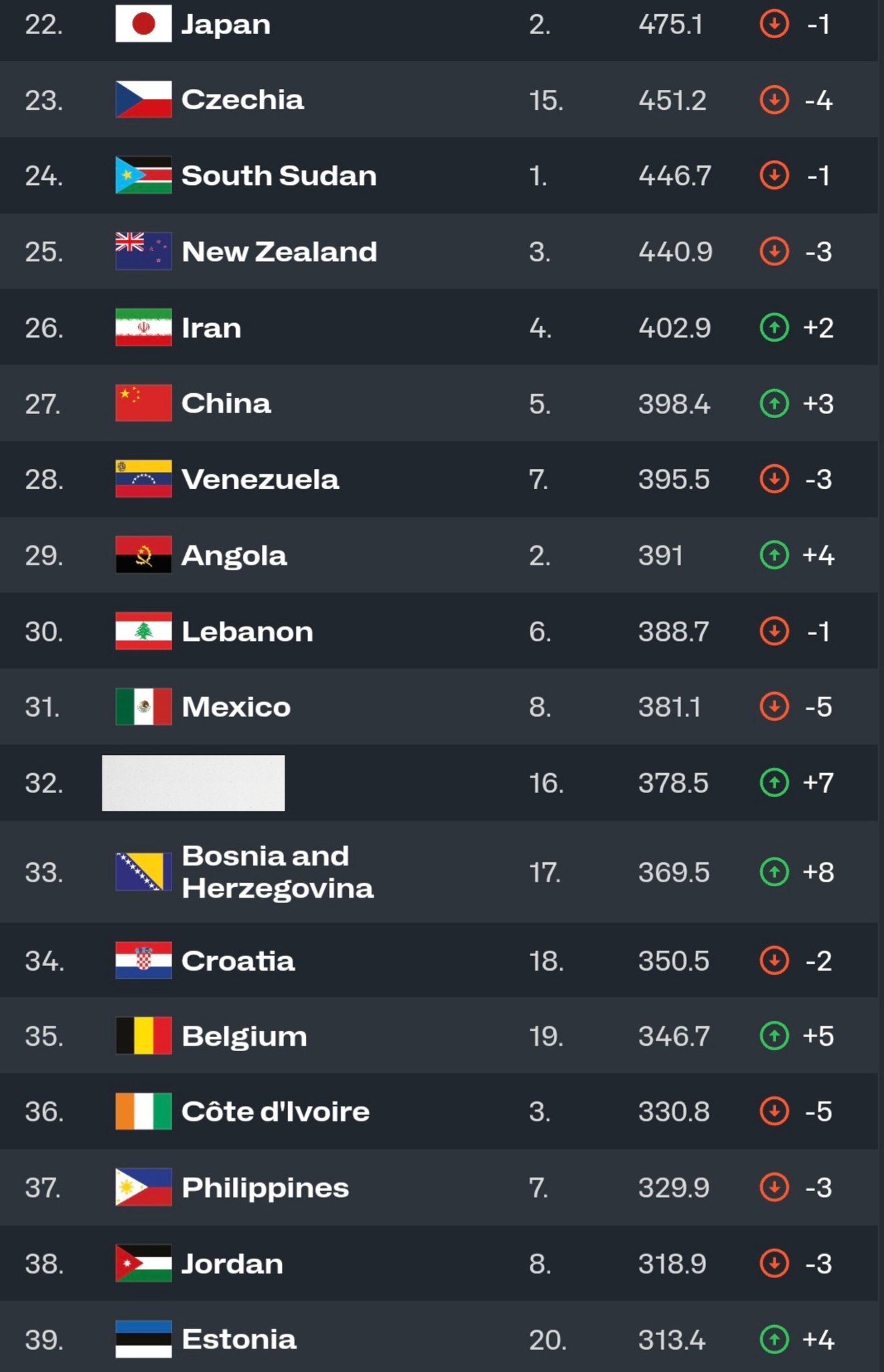 Lebanon Stats - 📊New FIBA World Ranking (September 2025)... | Facebook