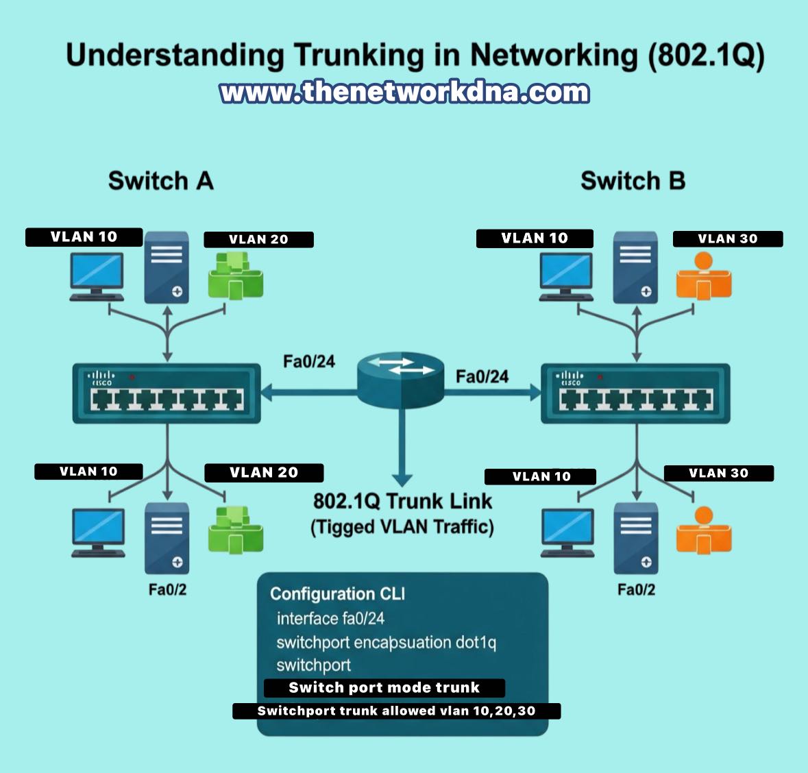 Networks - VLAN Trunking ! Follow & Subscribe : Networks Baseline🔥🔥 # ...