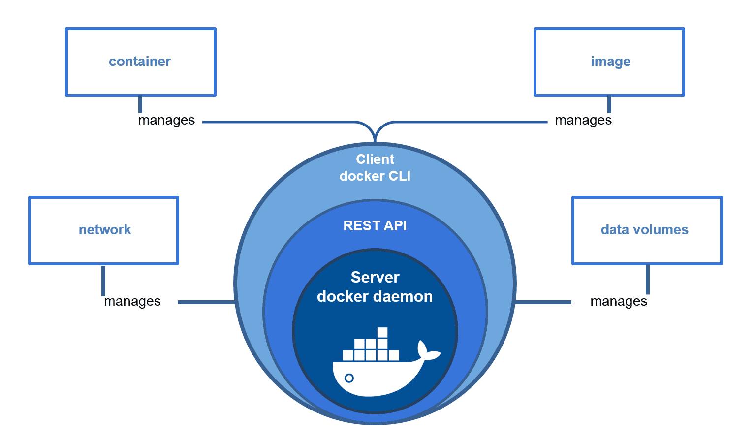 Code - 🐳 HIỂU DOCKER NHƯ... QUÁN ĂN! CLIENT – SERVER – DAEMON GIẢI ...