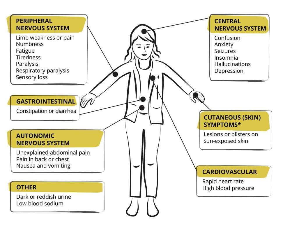 What is acute intermittent porphyria (AIP)?